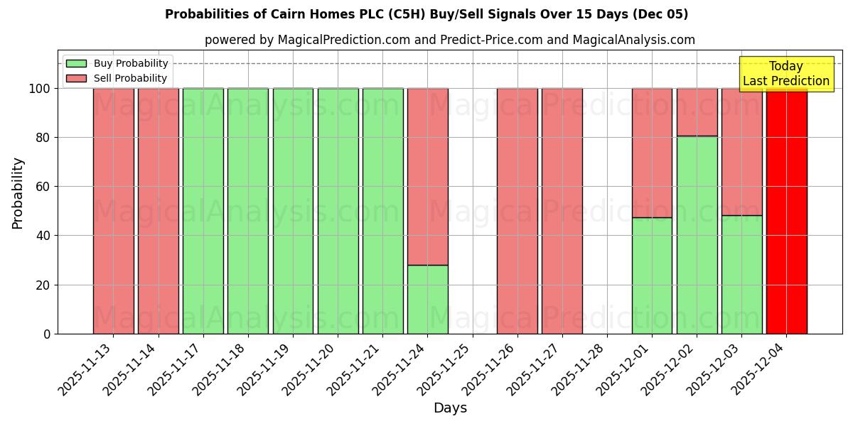 Probabilities of Cairn Homes PLC (C5H) Buy/Sell Signals Using Several AI Models Over 5 Days (05 Dec) 