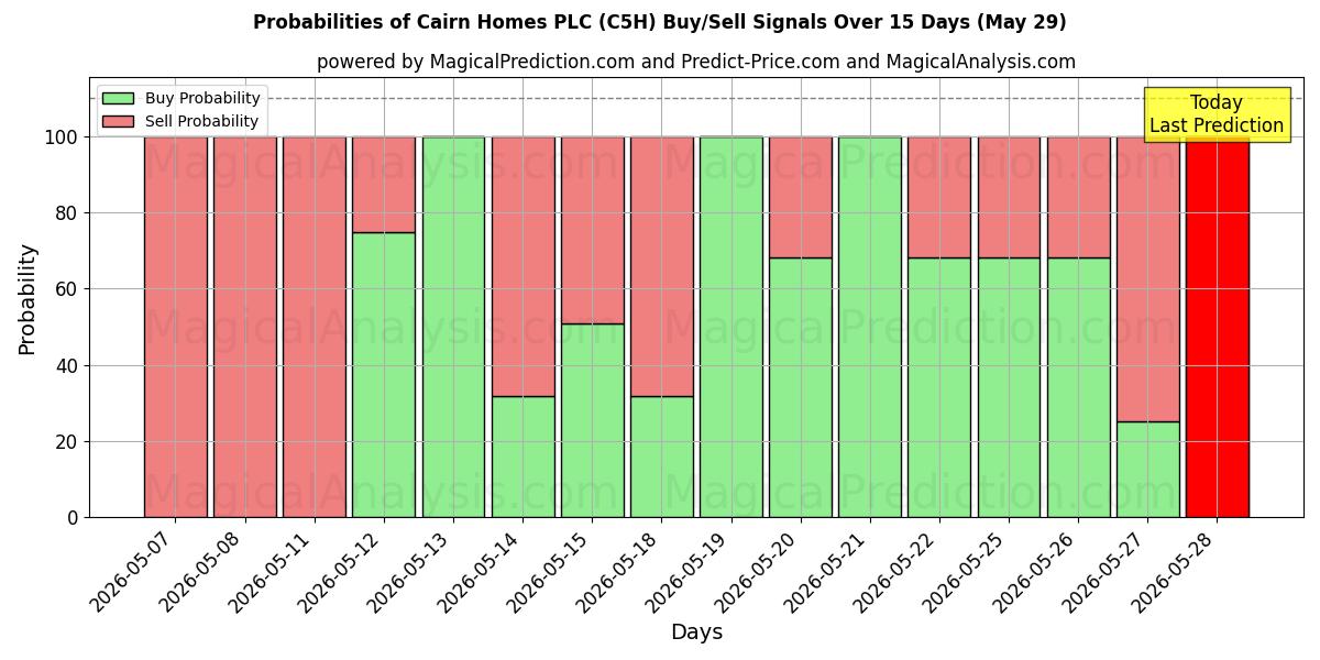 Probabilities of Cairn Homes PLC (C5H) Buy/Sell Signals Using Several AI Models Over 5 Days (29 May) 