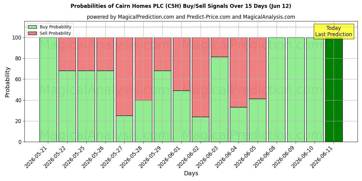 Probabilities of Cairn Homes PLC (C5H) Buy/Sell Signals Using Several AI Models Over 5 Days (12 Jun) 