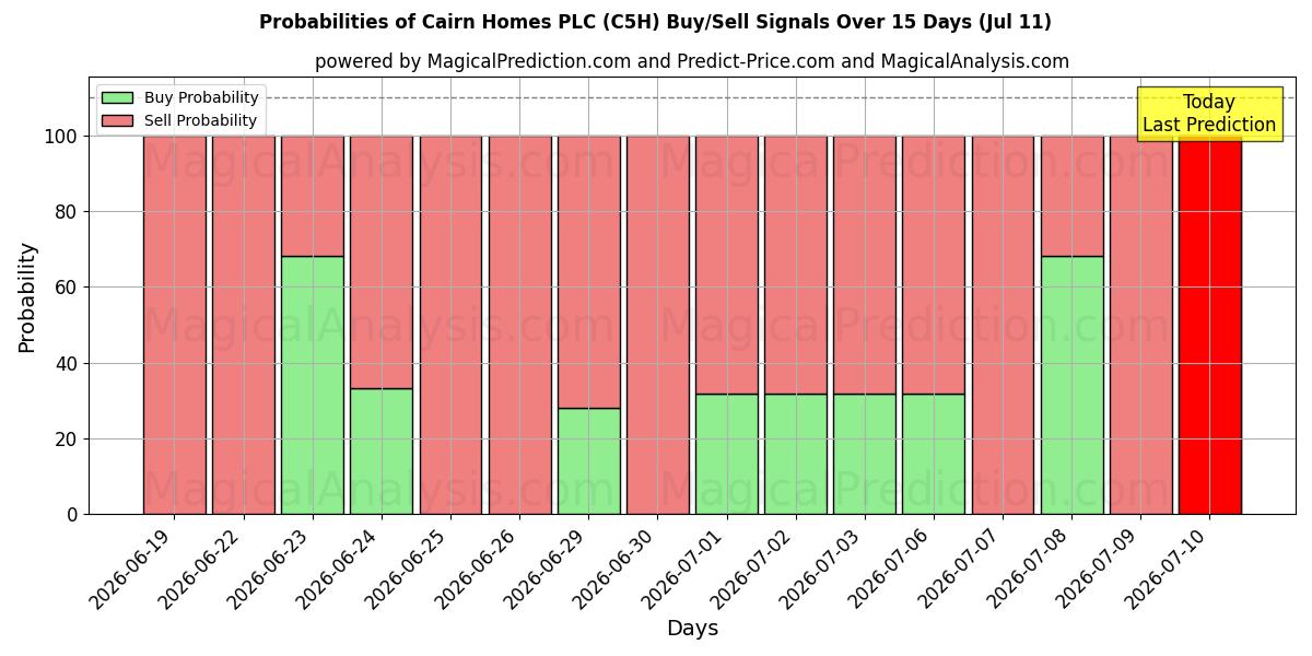 Probabilities of Cairn Homes PLC (C5H) Buy/Sell Signals Using Several AI Models Over 5 Days (11 Jul) 