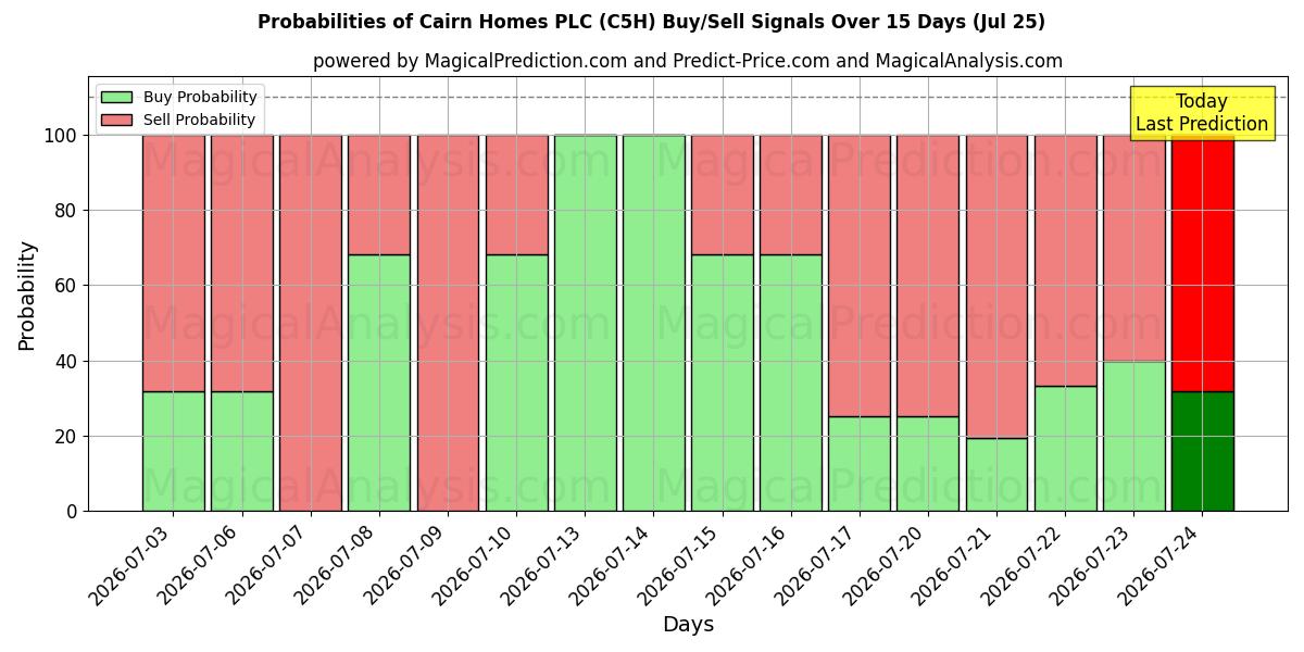Probabilities of Cairn Homes PLC (C5H) Buy/Sell Signals Using Several AI Models Over 5 Days (25 Jul) 