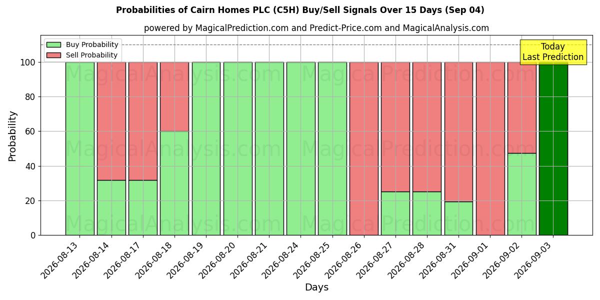Probabilities of Cairn Homes PLC (C5H) Buy/Sell Signals Using Several AI Models Over 5 Days (04 Sep) 