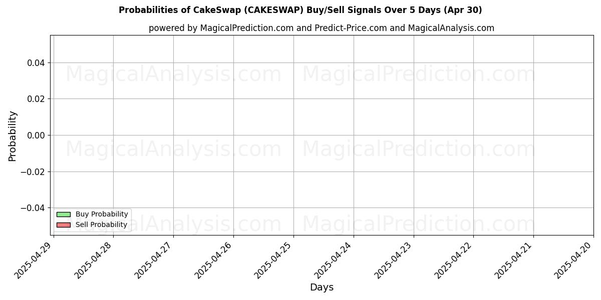 Sjanser for CakeSwap (CAKESWAP) kjøp/salg signaler med flere AI-modeller over 10 dager (30 Apr) Probabilities of CakeSwap (CAKESWAP) Buy/Sell Signals Using Several AI Models Over 5 Days (30 Apr)