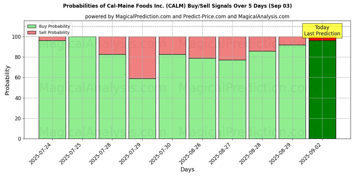 Probabilities of Cal-Maine Foods Inc. (CALM) Buy/Sell Signals Using Several AI Models Over 5 Days (03 Sep) 