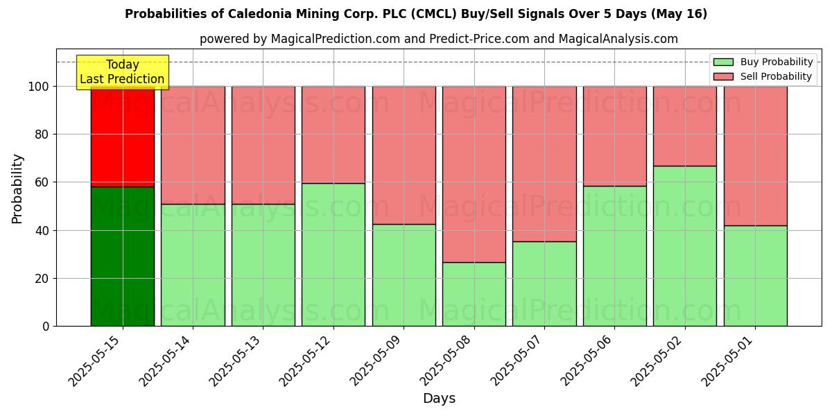 Probabilities of Caledonia Mining Corp. PLC (CMCL) Buy/Sell Signals Using Several AI Models Over 5 Days (16 May) 