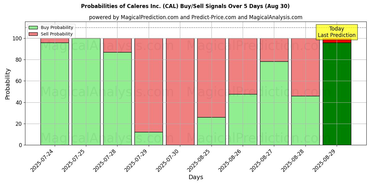 Probabilities of Caleres Inc. (CAL) Buy/Sell Signals Using Several AI Models Over 5 Days (30 Aug) 