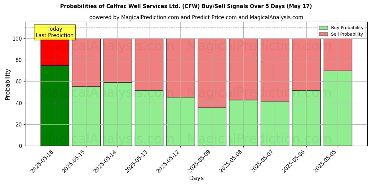 Calfrac Well Services Ltd. (CFW) खरीद/विक्रय सिग्नल की संभावनाएँ विभिन्न एआई मॉडलों का उपयोग करते हुए 10 दिनों के दौरान (31 Jul) Probabilities of Calfrac Well Services Ltd. (CFW) Buy/Sell Signals Using Several AI Models Over 5 Days (31 Jul)