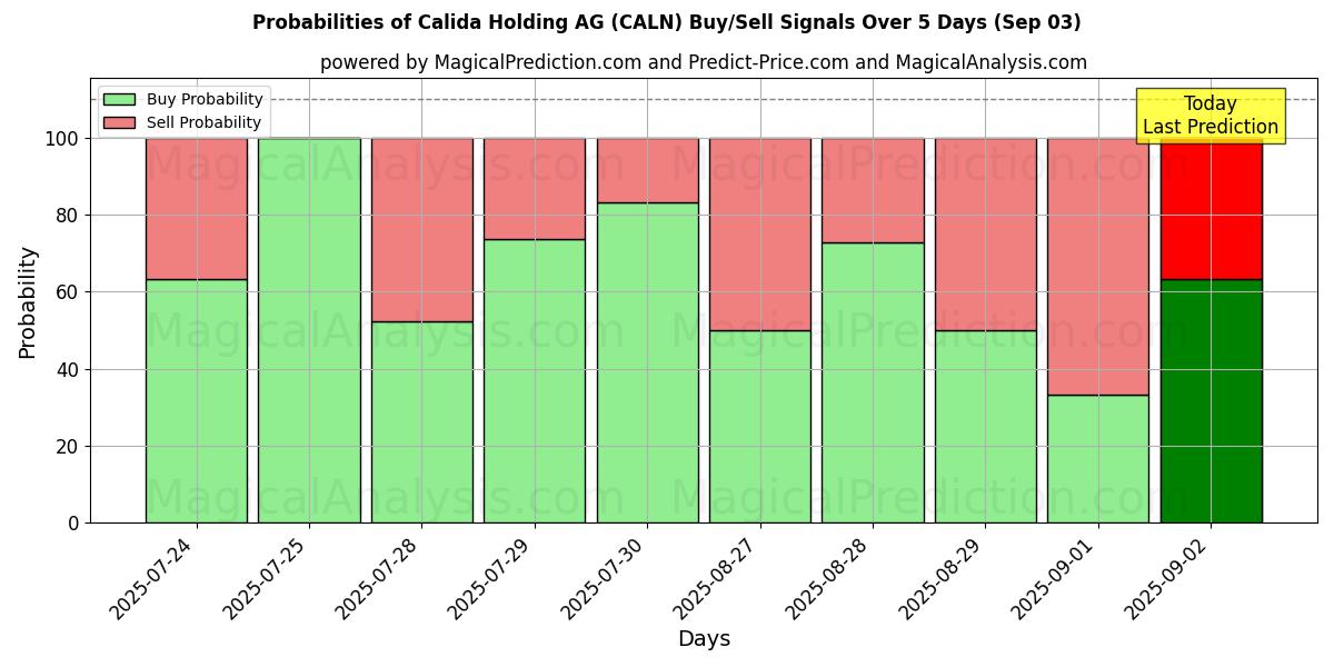 Probabilities of Calida Holding AG (CALN) Buy/Sell Signals Using Several AI Models Over 5 Days (03 Sep) 