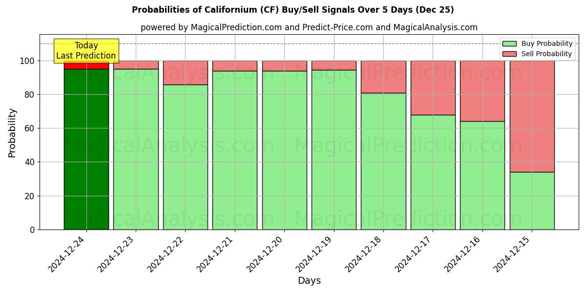 Probabilities of Californio (CF) Buy/Sell Signals Using Several AI Models Over 5 Days (25 Dec) 