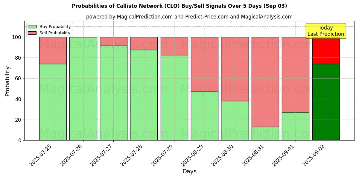 Sjanser for Callisto nettverk (CLO) kjøp/salg signaler med flere AI-modeller over 10 dager (03 Sep) Probabilities of Callisto nettverk (CLO) Buy/Sell Signals Using Several AI Models Over 5 Days (03 Sep)