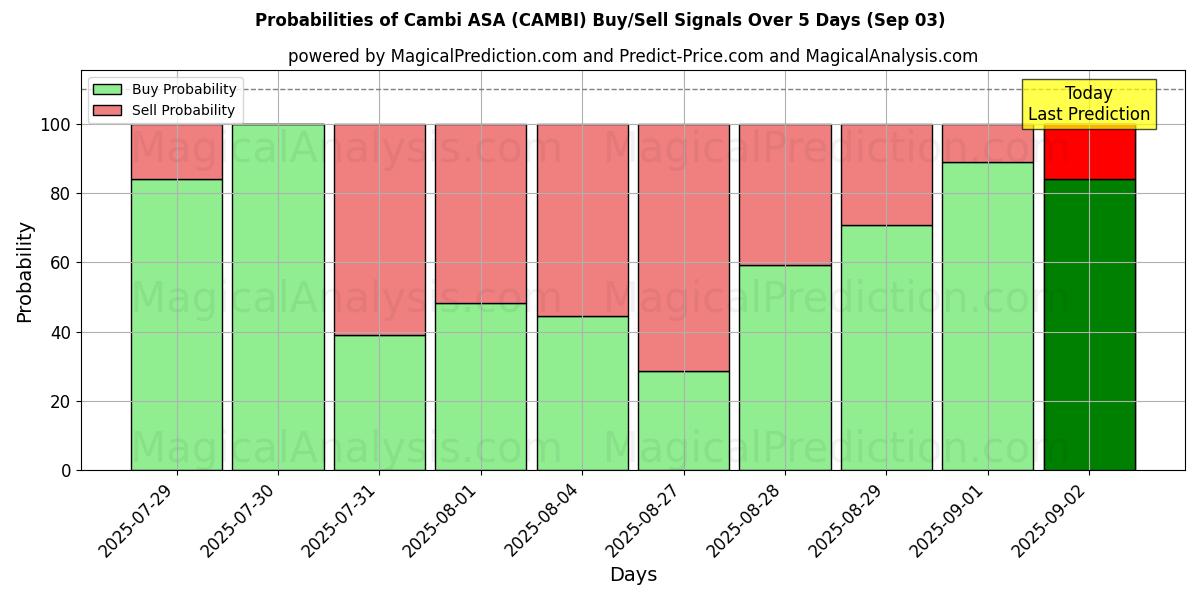 Sjanser for Cambi ASA (CAMBI) kjøp/salg signaler med flere AI-modeller over 10 dager (03 Sep) Probabilities of Cambi ASA (CAMBI) Buy/Sell Signals Using Several AI Models Over 5 Days (03 Sep)