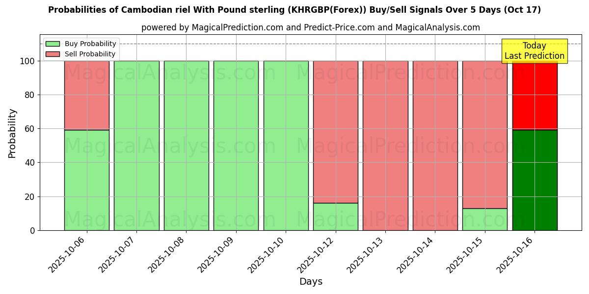 احتمالات سیگنالهای خرید/فروش ریل کامبوج با پوند استرلینگ (KHRGBP(Forex)) با استفاده از چندین مدل هوش مصنوعی در طول 10 روز (17 Oct) Probabilities of ریل کامبوج با پوند استرلینگ (KHRGBP(Forex)) Buy/Sell Signals Using Several AI Models Over 5 Days (17 Oct)