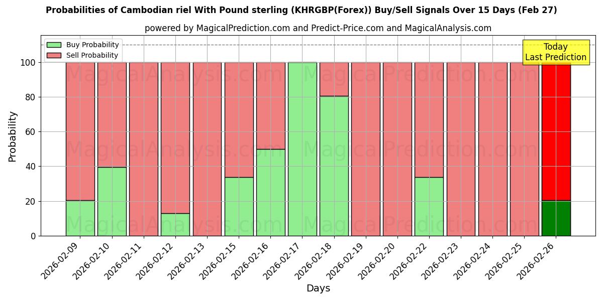 Probabilities of ریل کامبوج با پوند استرلینگ (KHRGBP(Forex)) Buy/Sell Signals Using Several AI Models Over 5 Days (27 Feb) 