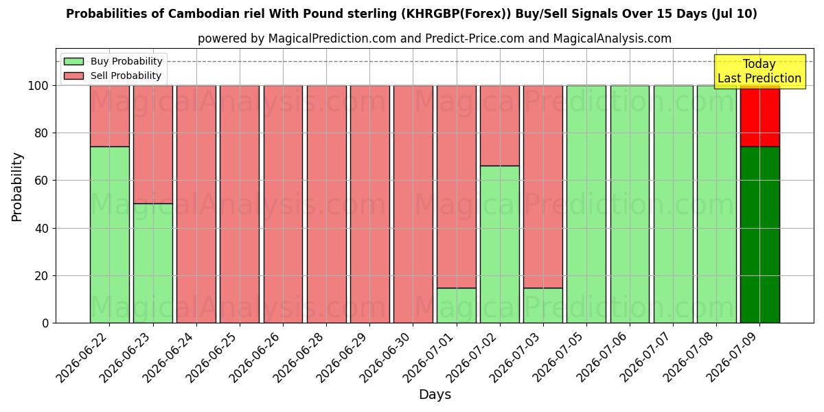Probabilities of 파운드 스털링을 사용하는 캄보디아 리엘 (KHRGBP(Forex)) Buy/Sell Signals Using Several AI Models Over 5 Days (10 Jul) 