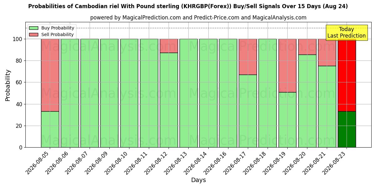 Probabilities of Riel cambogiano con sterlina (KHRGBP(Forex)) Buy/Sell Signals Using Several AI Models Over 5 Days (24 Aug) 