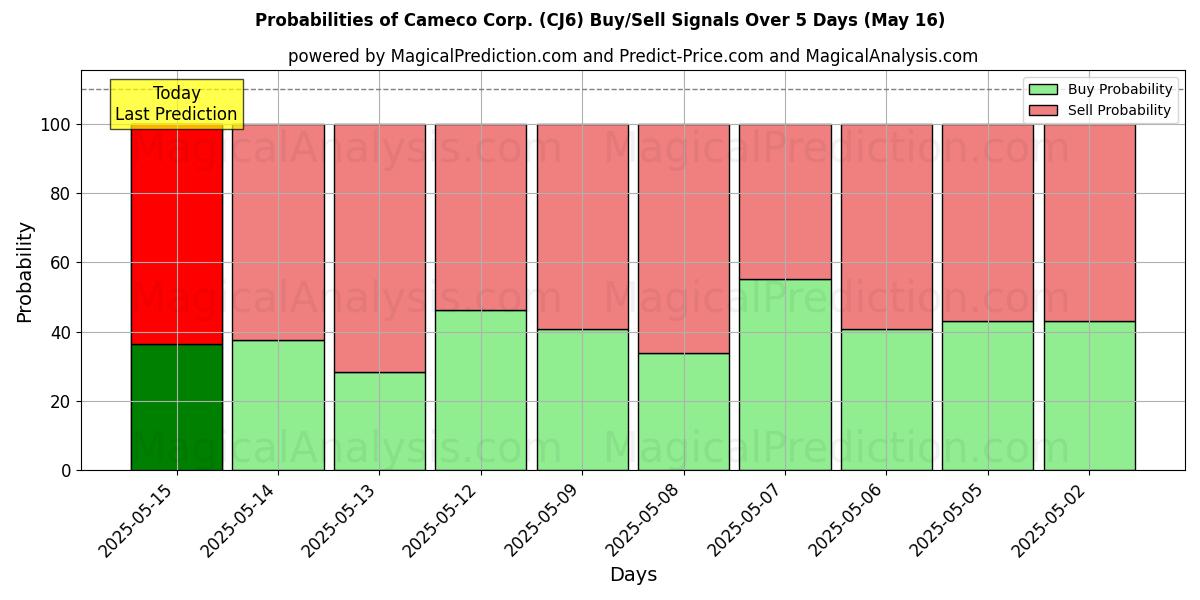 Probabilities of Cameco Corp. (CJ6) Buy/Sell Signals Using Several AI Models Over 5 Days (31 Dec) 