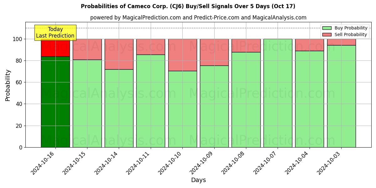 Probabilities of Cameco Corp. (CJ6) Buy/Sell Signals Using Several AI Models Over 5 Days (17 Oct) 