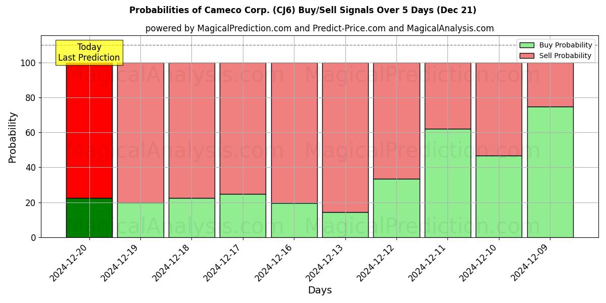 Probabilities of Cameco Corp. (CJ6) Buy/Sell Signals Using Several AI Models Over 5 Days (21 Dec) 