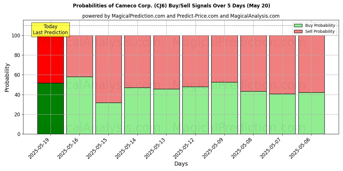 Probabilities of Cameco Corp. (CJ6) Buy/Sell Signals Using Several AI Models Over 5 Days (20 May) 