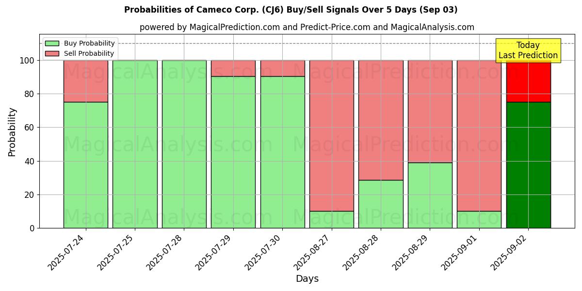Probabilities of Cameco Corp. (CJ6) Buy/Sell Signals Using Several AI Models Over 5 Days (03 Sep) 