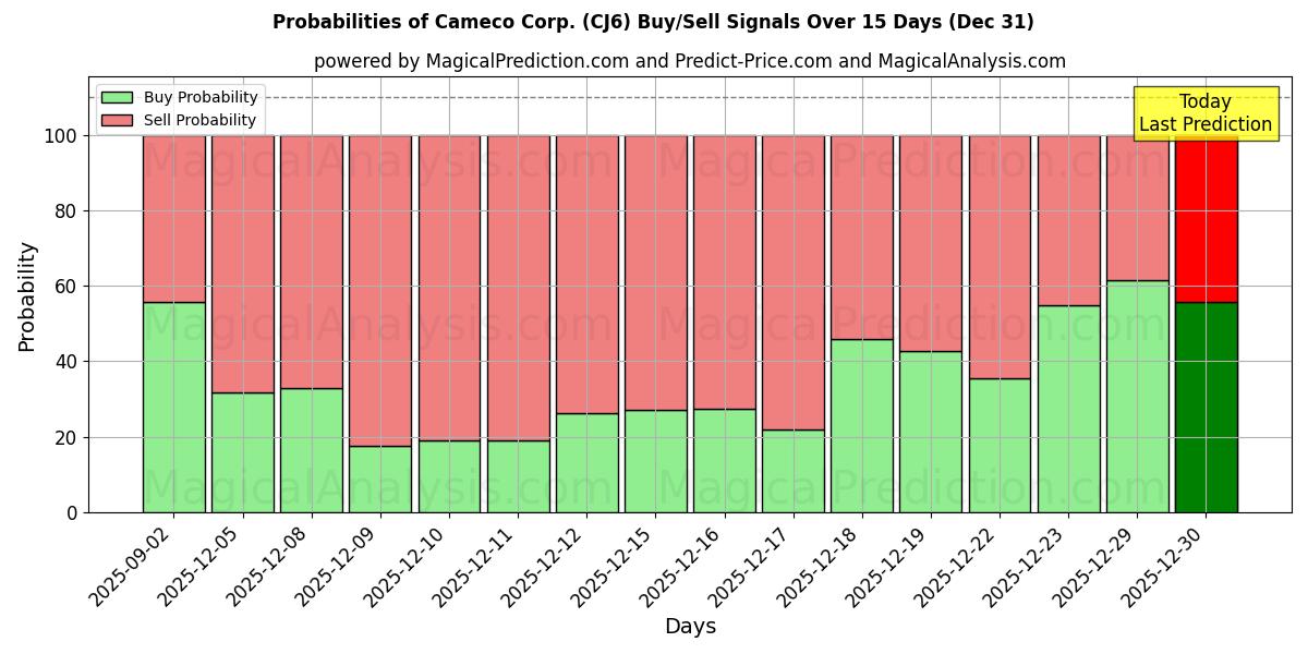 Probabilities of Cameco Corp. (CJ6) Buy/Sell Signals Using Several AI Models Over 5 Days (31 Dec) 