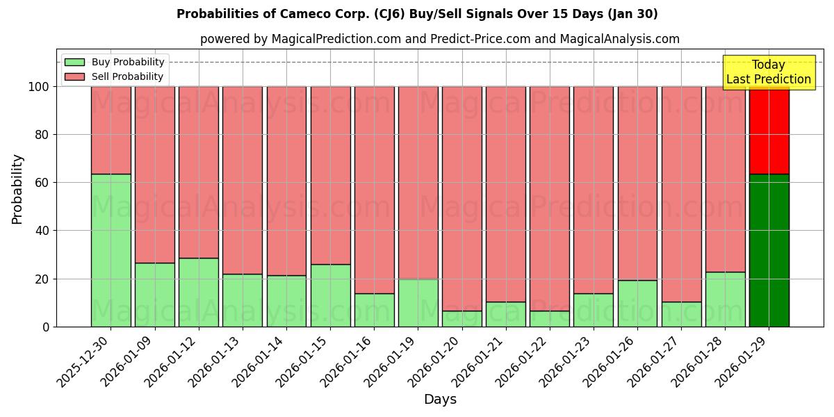 Probabilities of Cameco Corp. (CJ6) Buy/Sell Signals Using Several AI Models Over 5 Days (30 Jan) 