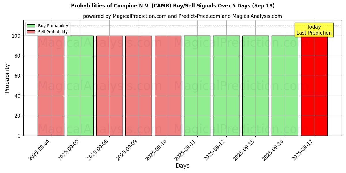 Probabilities of Campine N.V. (CAMB) Buy/Sell Signals Using Several AI Models Over 5 Days (18 Sep) 