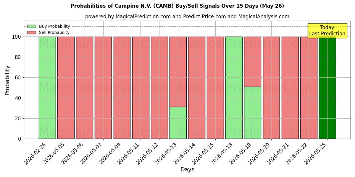 Probabilities of Campine N.V. (CAMB) Buy/Sell Signals Using Several AI Models Over 5 Days (26 May) 