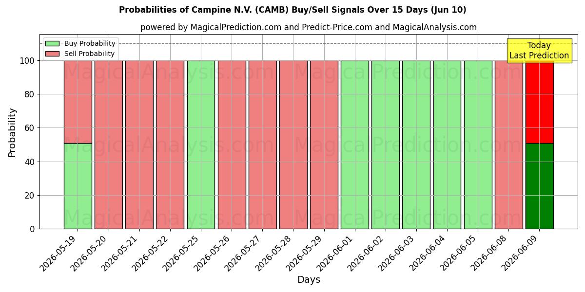 Probabilities of Campine N.V. (CAMB) Buy/Sell Signals Using Several AI Models Over 5 Days (10 Jun) 