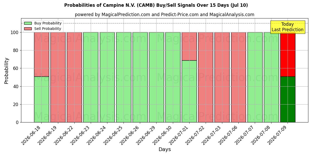 Probabilities of Campine N.V. (CAMB) Buy/Sell Signals Using Several AI Models Over 5 Days (10 Jul) 