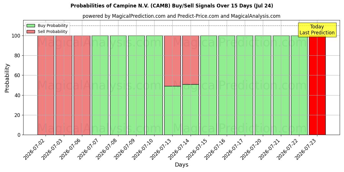 Probabilities of Campine N.V. (CAMB) Buy/Sell Signals Using Several AI Models Over 5 Days (24 Jul) 