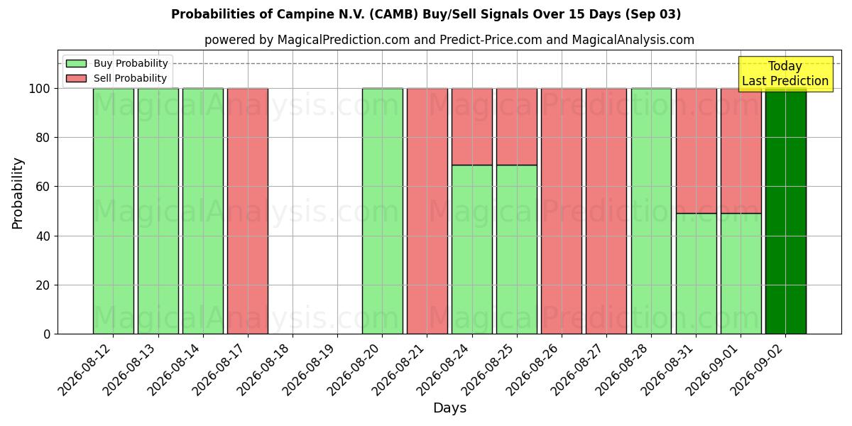 Probabilities of Campine N.V. (CAMB) Buy/Sell Signals Using Several AI Models Over 5 Days (03 Sep) 