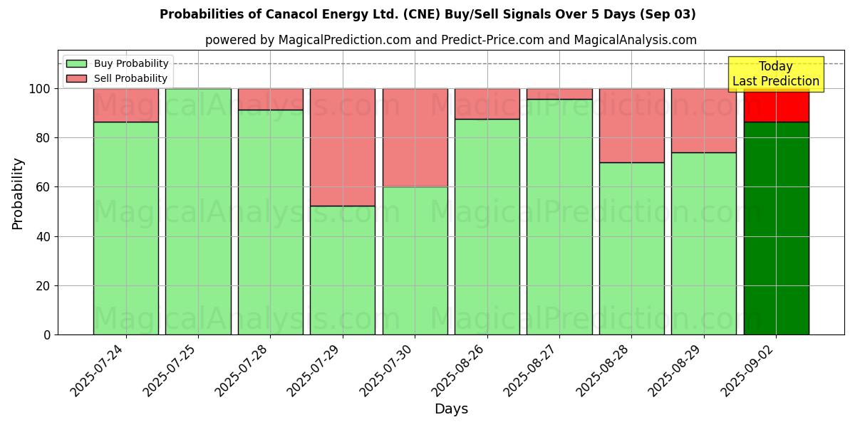 Sandsynligheder for Canacol Energy Ltd. (CNE) købs-/salgsignaler ved brug af flere AI-modeller over 10 dage (03 Sep) Probabilities of Canacol Energy Ltd. (CNE) Buy/Sell Signals Using Several AI Models Over 5 Days (03 Sep)
