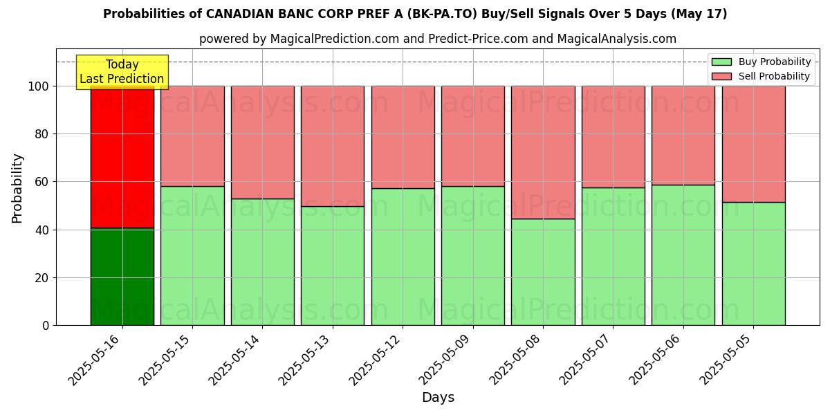 Probabilities of CANADIAN BANC CORP PREF A (BK-PA.TO) Buy/Sell Signals Using Several AI Models Over 5 Days (03 Sep) 