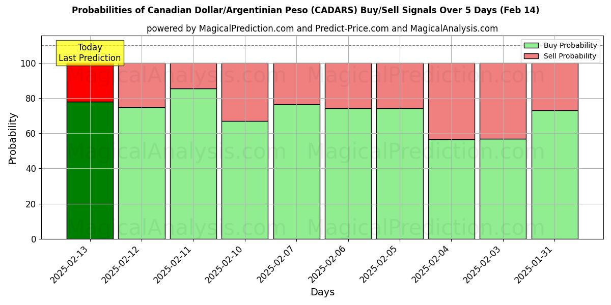 Probabilities of Канадский доллар/Аргентинское песо (CADARS) Buy/Sell Signals Using Several AI Models Over 5 Days (04 Feb) 