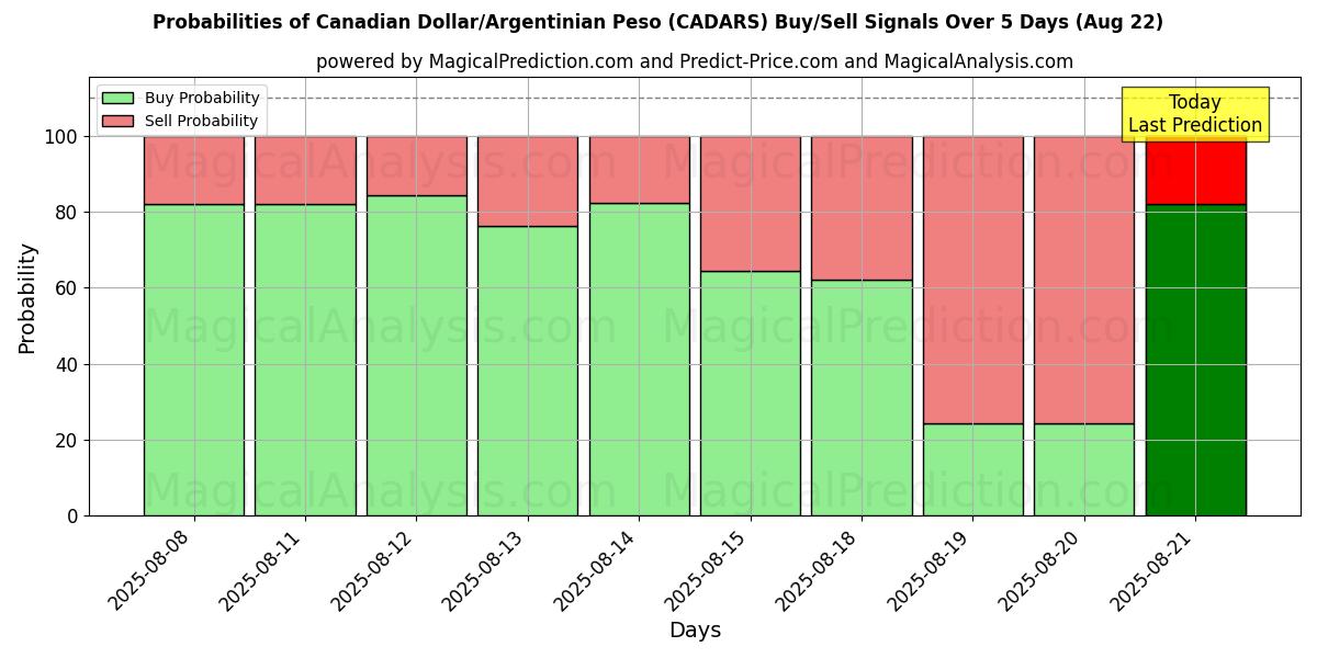 Probabilities of Dollaro canadese/Peso argentino (CADARS) Buy/Sell Signals Using Several AI Models Over 5 Days (22 Aug) 