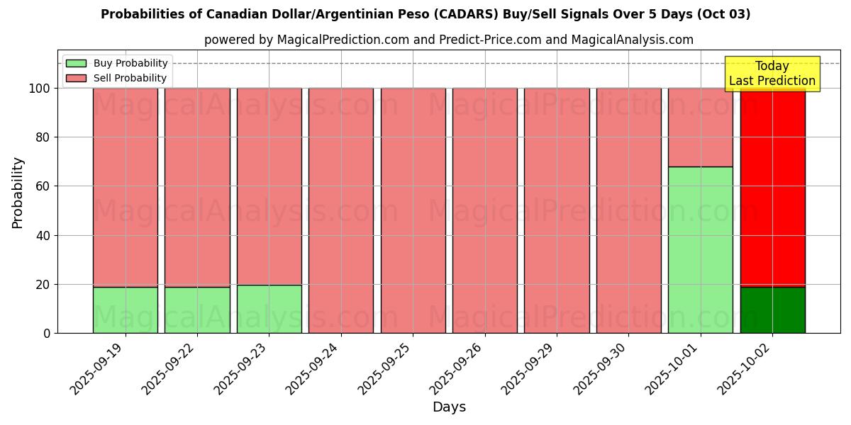 Probabilities of 캐나다 달러/아르헨티나 페소 (CADARS) Buy/Sell Signals Using Several AI Models Over 5 Days (03 Oct) 