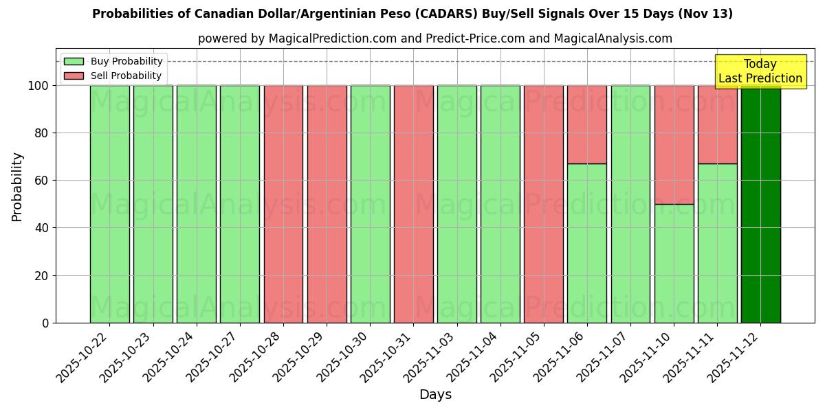 Probabilities of الدولار الكندي/البيزو الأرجنتيني (CADARS) Buy/Sell Signals Using Several AI Models Over 5 Days (13 Nov) 