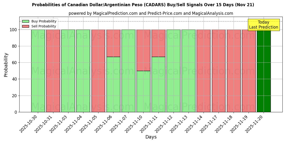 Probabilities of Canadian Dollar/Argentinian Peso (CADARS) Buy/Sell Signals Using Several AI Models Over 5 Days (21 Nov) 