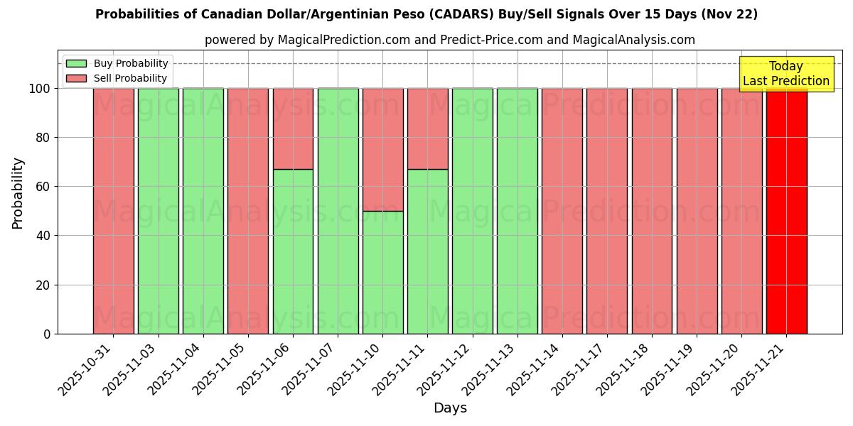 Probabilities of الدولار الكندي/البيزو الأرجنتيني (CADARS) Buy/Sell Signals Using Several AI Models Over 5 Days (22 Nov) 