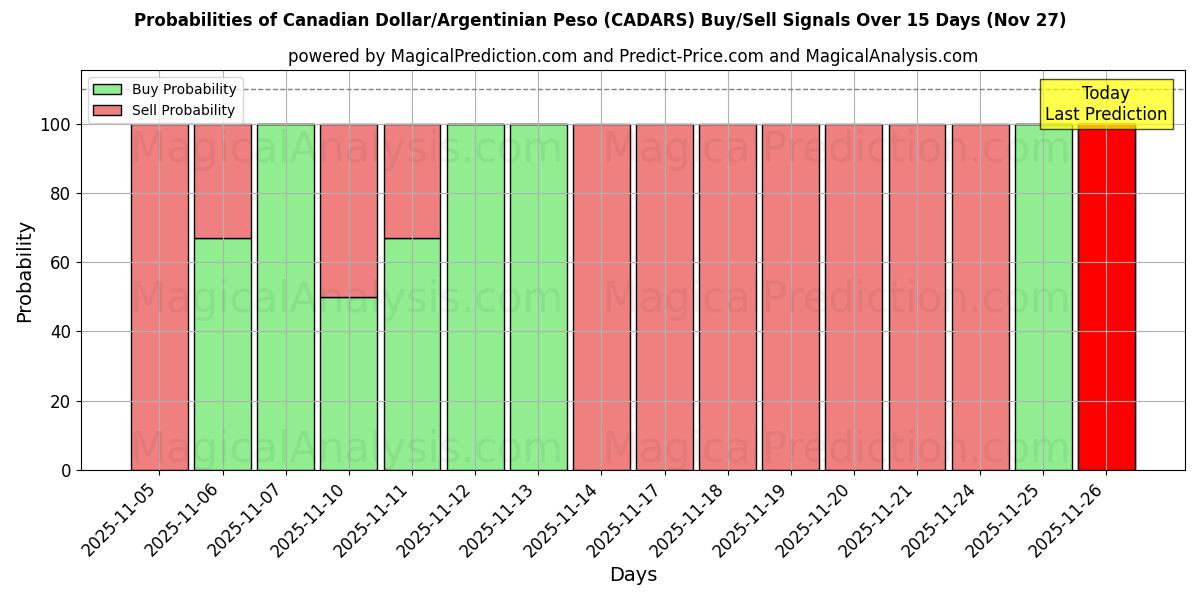 Probabilities of الدولار الكندي/البيزو الأرجنتيني (CADARS) Buy/Sell Signals Using Several AI Models Over 5 Days (27 Nov) 