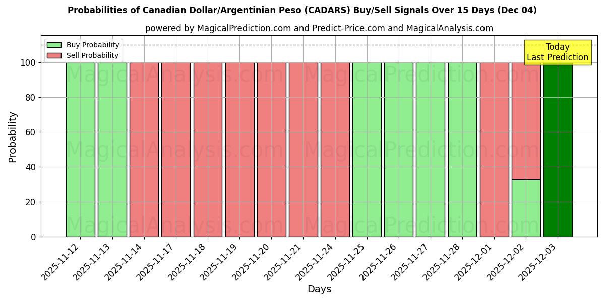 Probabilities of الدولار الكندي/البيزو الأرجنتيني (CADARS) Buy/Sell Signals Using Several AI Models Over 5 Days (04 Dec) 