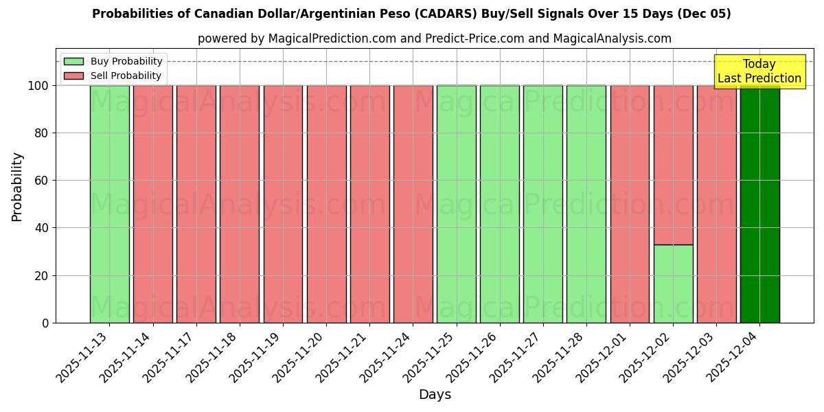 Probabilities of الدولار الكندي/البيزو الأرجنتيني (CADARS) Buy/Sell Signals Using Several AI Models Over 5 Days (05 Dec) 