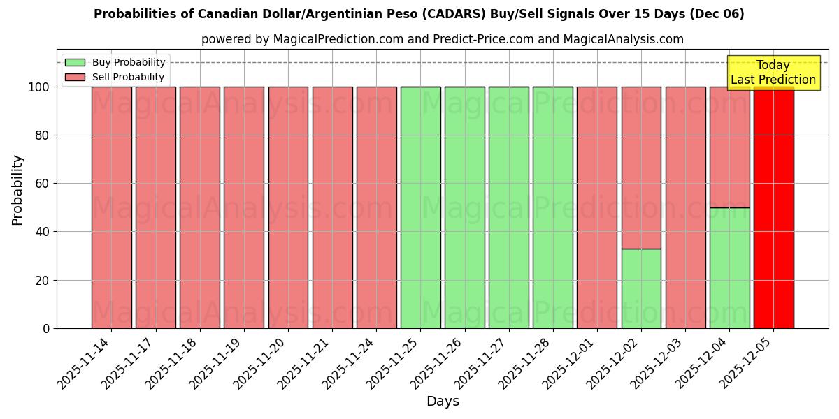 Probabilities of الدولار الكندي/البيزو الأرجنتيني (CADARS) Buy/Sell Signals Using Several AI Models Over 5 Days (06 Dec) 