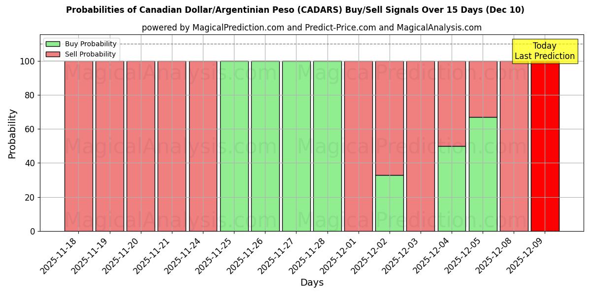 Probabilities of الدولار الكندي/البيزو الأرجنتيني (CADARS) Buy/Sell Signals Using Several AI Models Over 5 Days (09 Dec) 