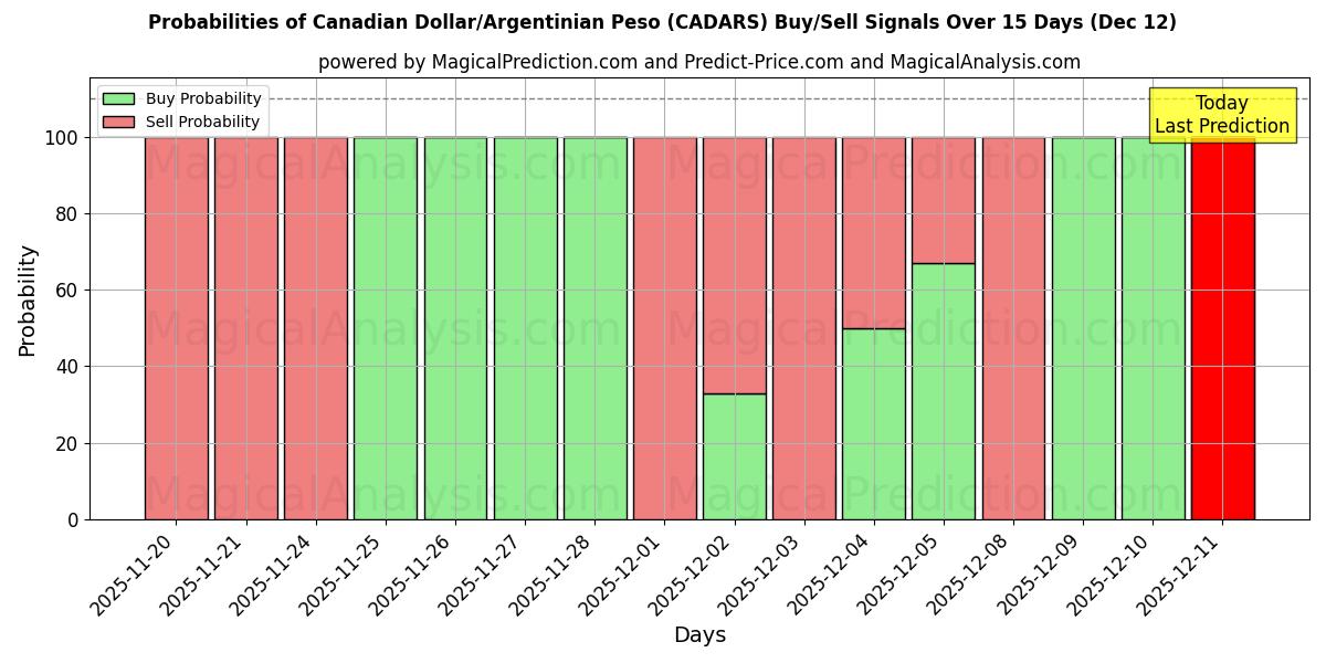 Probabilities of الدولار الكندي/البيزو الأرجنتيني (CADARS) Buy/Sell Signals Using Several AI Models Over 5 Days (12 Dec) 