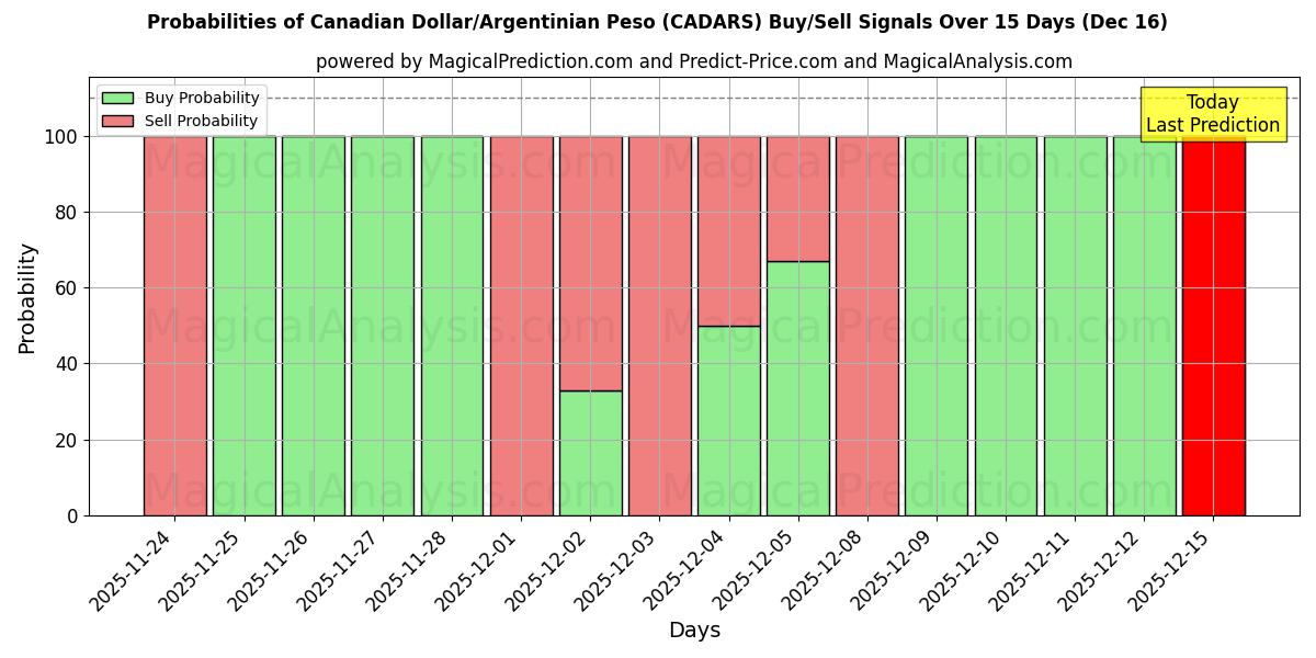 Probabilities of الدولار الكندي/البيزو الأرجنتيني (CADARS) Buy/Sell Signals Using Several AI Models Over 5 Days (16 Dec) 