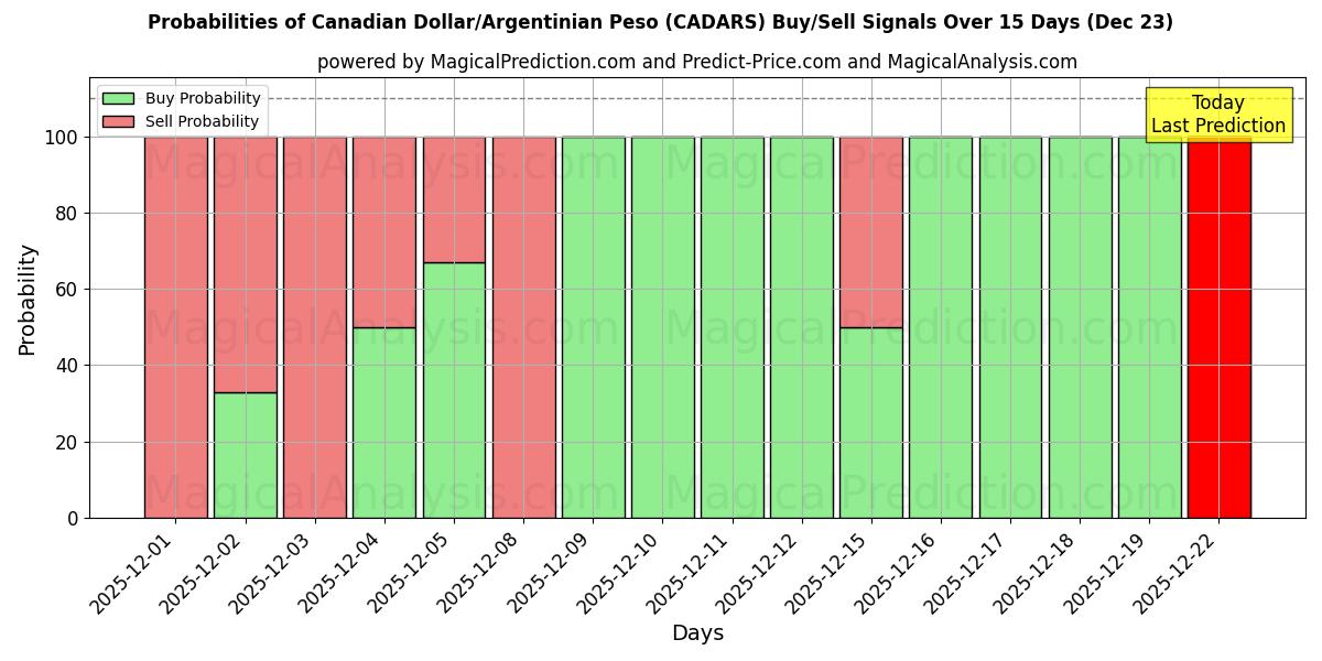 Probabilities of الدولار الكندي/البيزو الأرجنتيني (CADARS) Buy/Sell Signals Using Several AI Models Over 5 Days (23 Dec) 