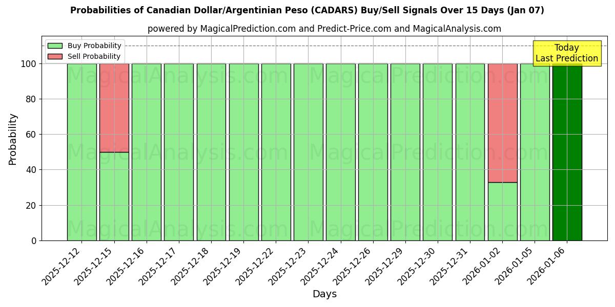 Probabilities of 加元/阿根廷比索 (CADARS) Buy/Sell Signals Using Several AI Models Over 5 Days (01 Jan) 