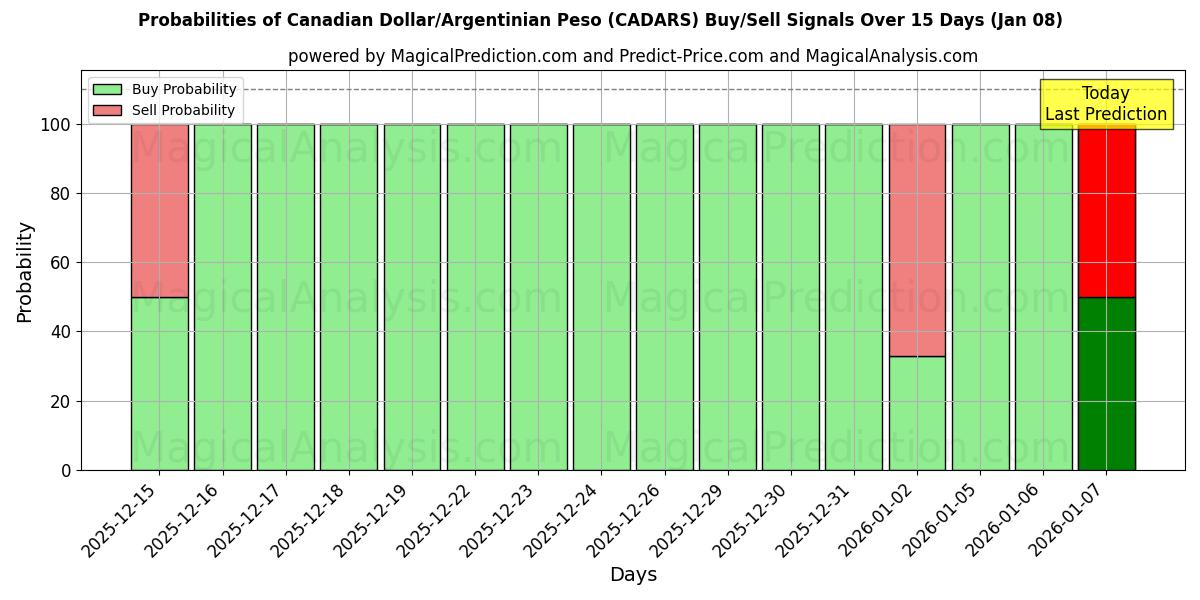 Probabilities of Kanadan dollari/Argentiinan peso (CADARS) Buy/Sell Signals Using Several AI Models Over 5 Days (07 Jan) 